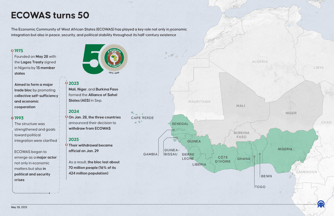 The Economic Community of West African States marks its 50th anniversary 