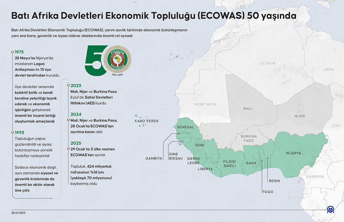 Batı Afrika Devletleri Ekonomik Topluluğu (ECOWAS) 50 yaşında