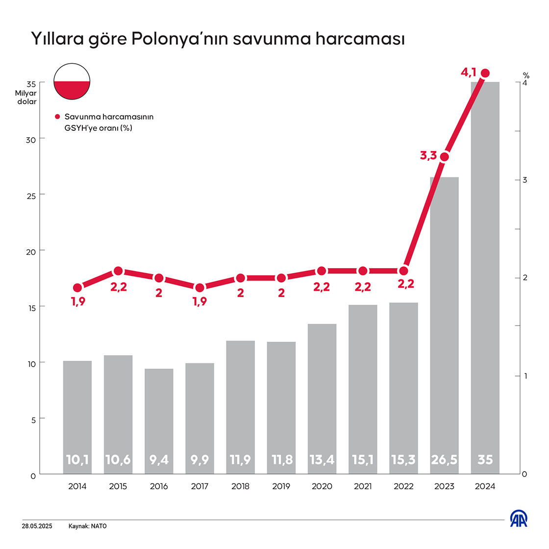 Yıllara göre Polonya’nın savunma harcaması