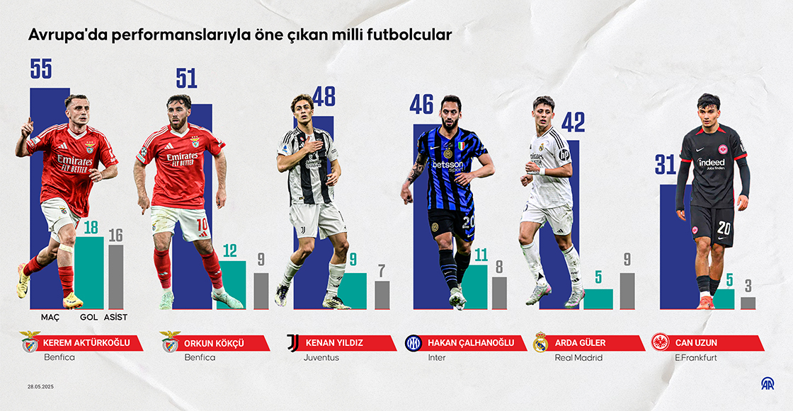 Avrupa'da performanslarıyla öne çıkan milli futbolcular