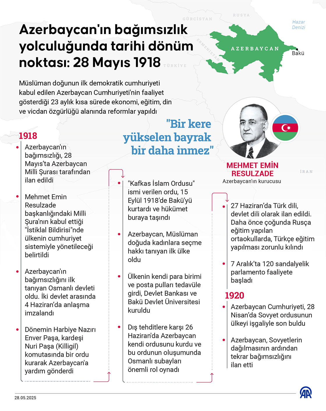 Azerbaycan'ın bağımsızlık yolculuğunda tarihi dönüm noktası: 28 Mayıs 1918