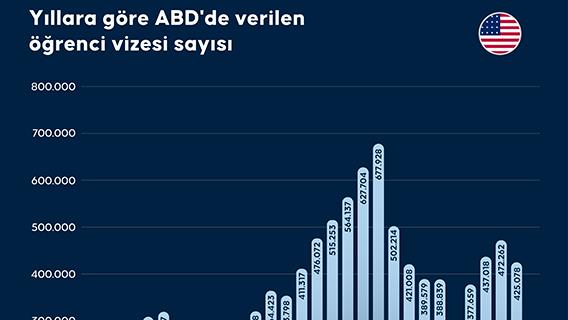 Yıllara göre ABD'de verilen öğrenci vizesi sayısı