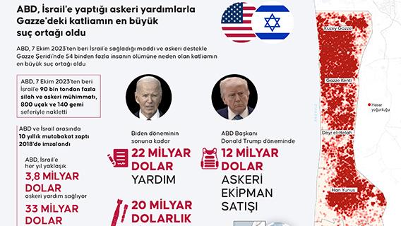 ABD, İsrail'e yaptığı askeri yardımlarla Gazze'deki katliamın en büyük suç ortağı oldu