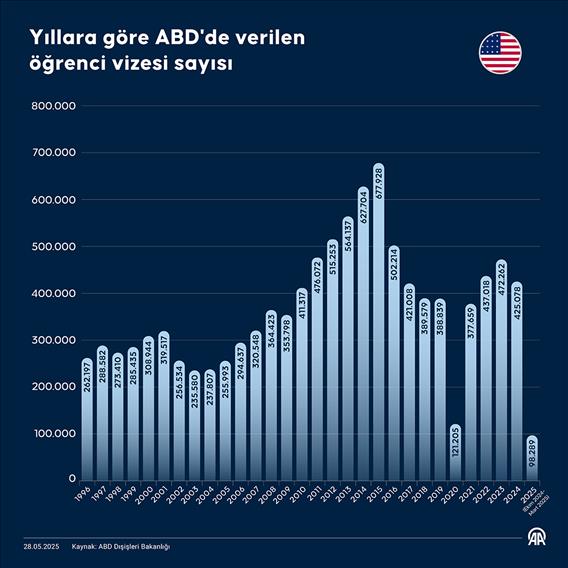 Yıllara göre ABD'de verilen öğrenci vizesi sayısı