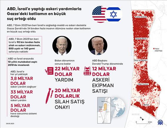 ABD, İsrail'e yaptığı askeri yardımlarla Gazze'deki katliamın en büyük suç ortağı oldu