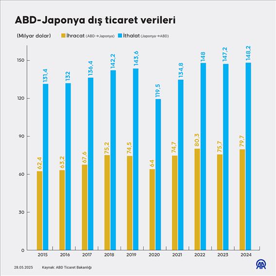 ABD-Japonya dış ticaret verileri