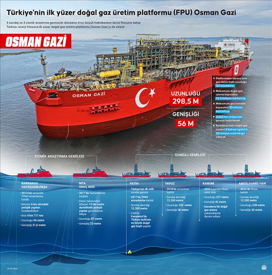 Türkiye'nin ilk yüzer doğal gaz üretim platformu (FPU) Osman Gazi