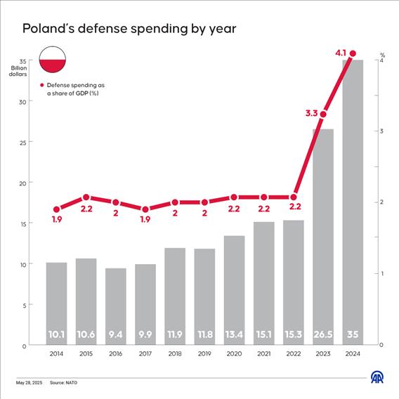 Poland’s defense spending by year