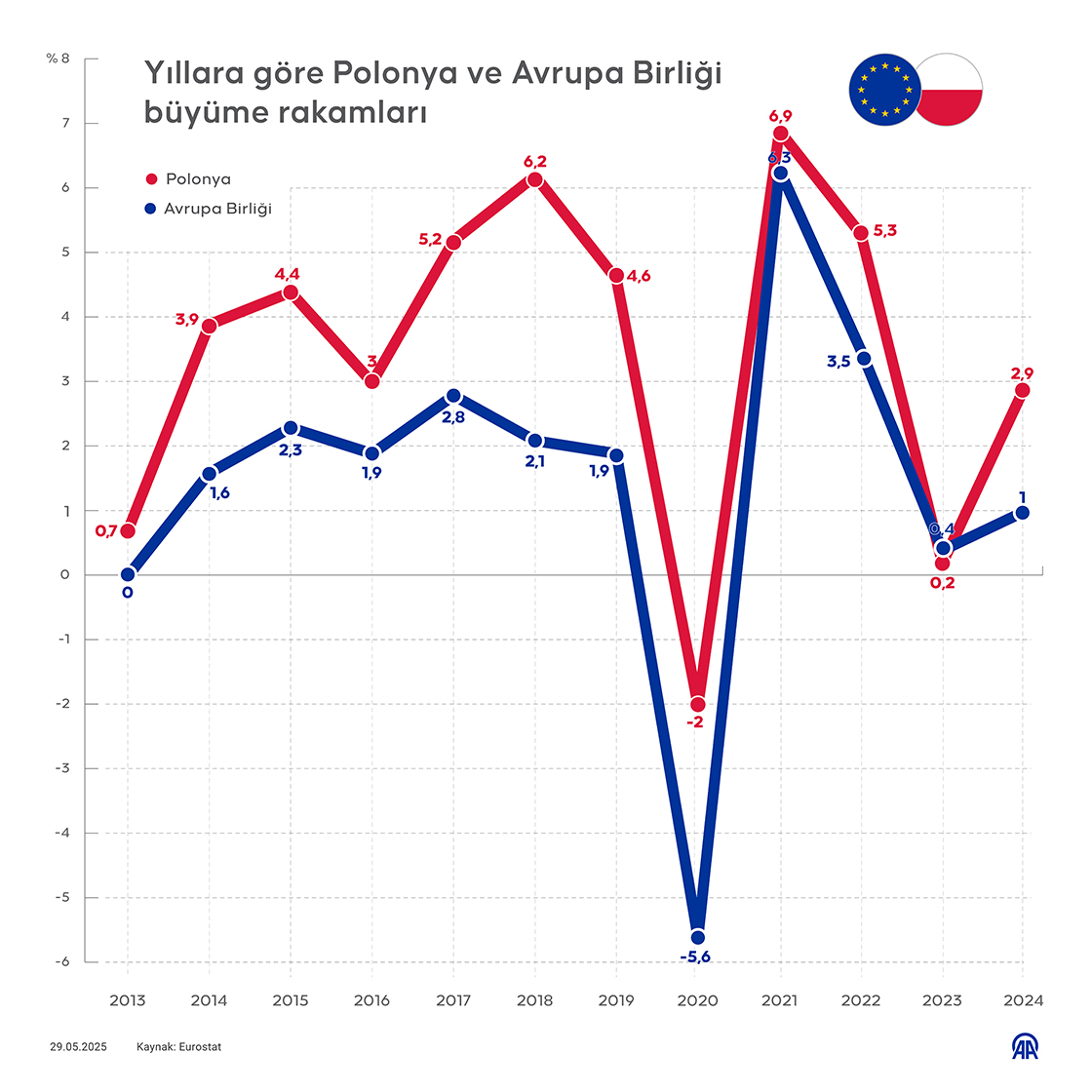 Yıllara göre Polonya ve Avrupa Birliği büyüme rakamları