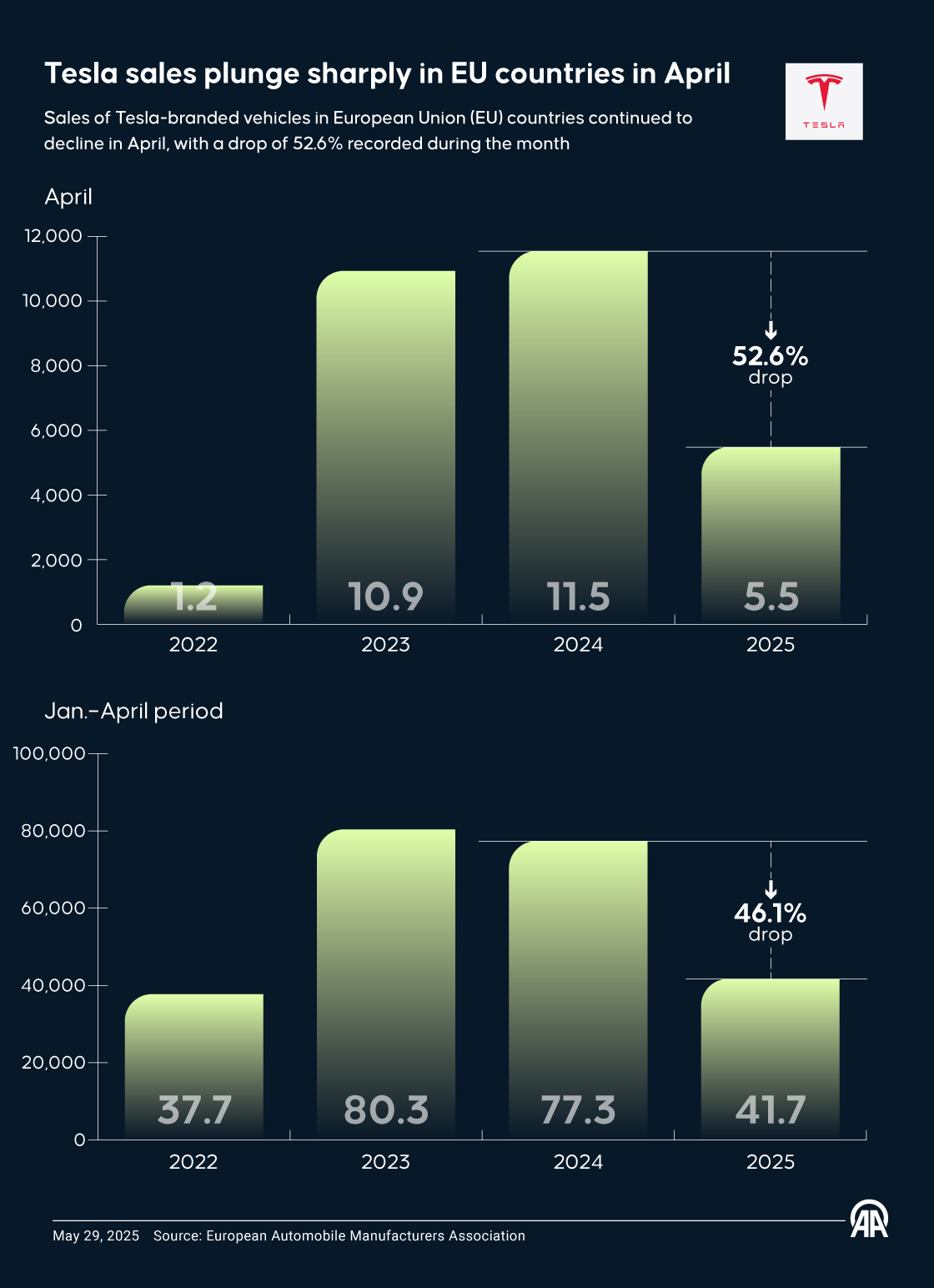 Tesla sales plunge sharply in EU countries in April