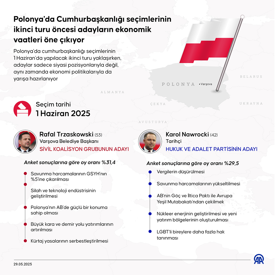Polonya'da Cumhurbaşkanlığı seçimlerinin ikinci turu öncesi adayların ekonomik vaatleri öne çıkıyor