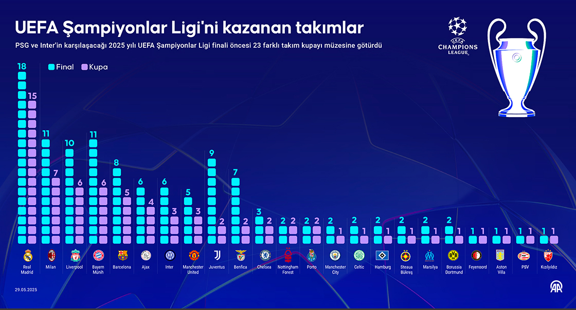 UEFA Şampiyonlar Ligi'ni kazanan takımlar
