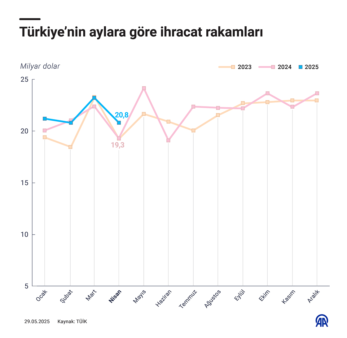Aylara göre ihracat rakamları