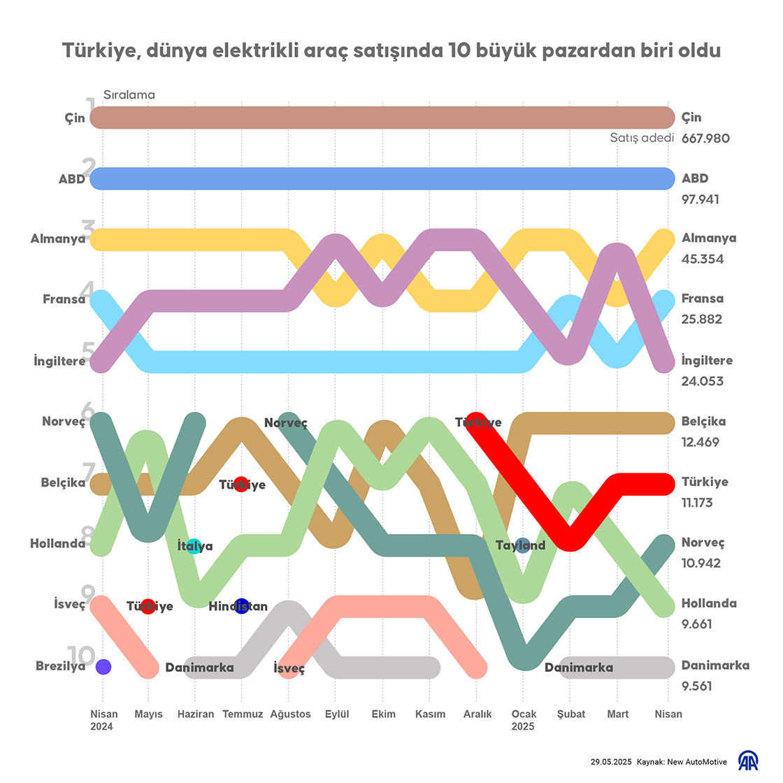 Türkiye, dünya elektrikli araç satışında 10 büyük pazardan biri oldu