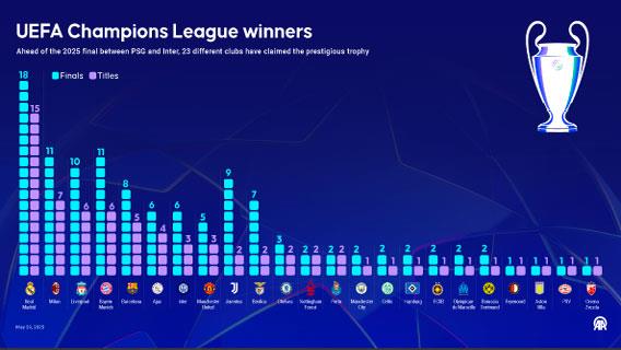UEFA Champions League winners
