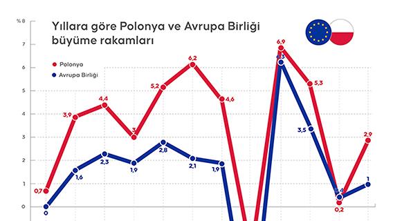 Yıllara göre Polonya ve Avrupa Birliği büyüme rakamları