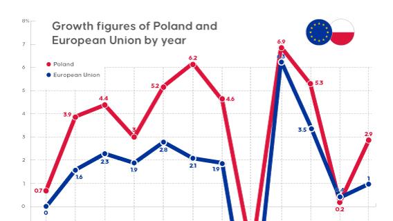 Growth figures of Poland and European Union by year