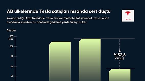 AB ülkelerinde Tesla satışları nisanda sert düştü