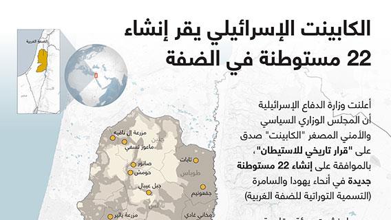 الكابينت الإسرائيلي يقر إنشاء 22 مستوطنة في الضفة 