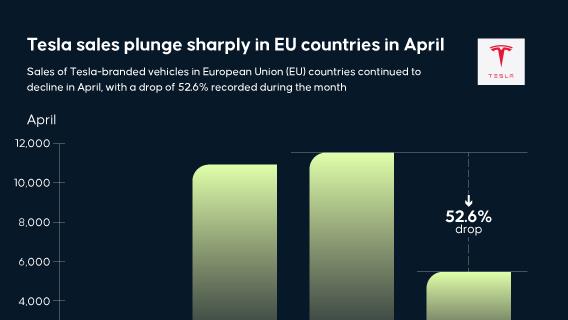 Tesla sales plunge sharply in EU countries in April