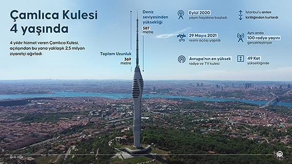 Çamlıca Kulesi 4 yaşında