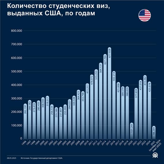 Количество студенческих виз, выданных США, по годам