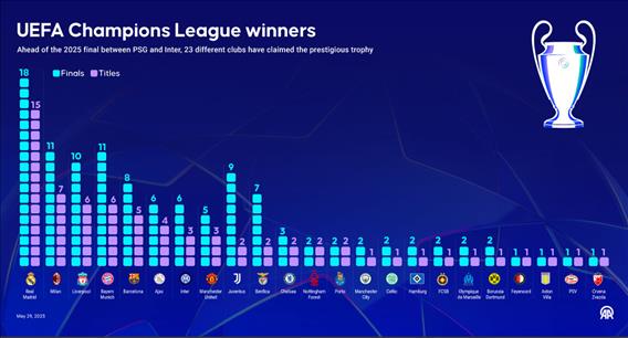 UEFA Champions League winners