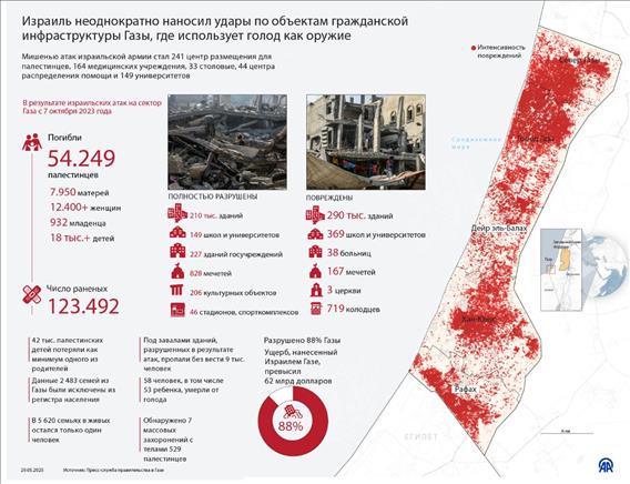 Израиль неоднократно наносил удары по объектам гражданской инфраструктуры Газы, где использует голод как оружие