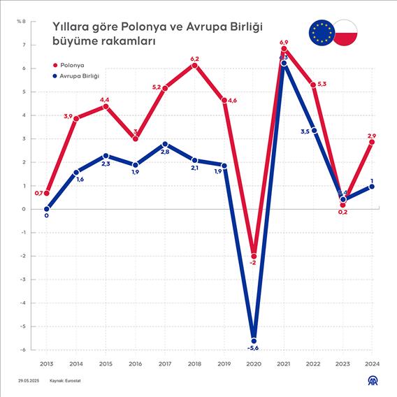 Yıllara göre Polonya ve Avrupa Birliği büyüme rakamları