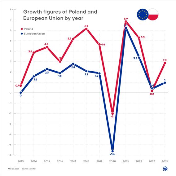 Growth figures of Poland and European Union by year