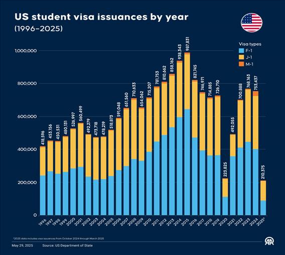 US student visa issuances by year