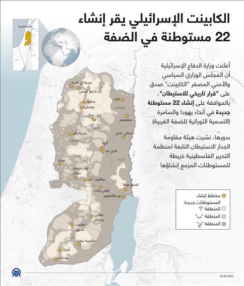 الكابينت الإسرائيلي يقر إنشاء 22 مستوطنة في الضفة 