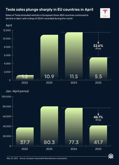 Tesla sales plunge sharply in EU countries in April
