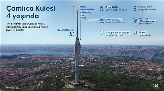 Çamlıca Kulesi 4 yaşında
