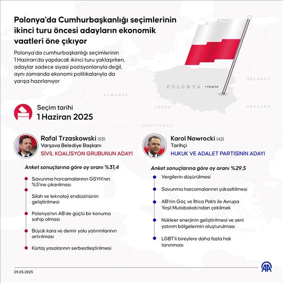 Polonya'da Cumhurbaşkanlığı seçimlerinin ikinci turu öncesi adayların ekonomik vaatleri öne çıkıyor