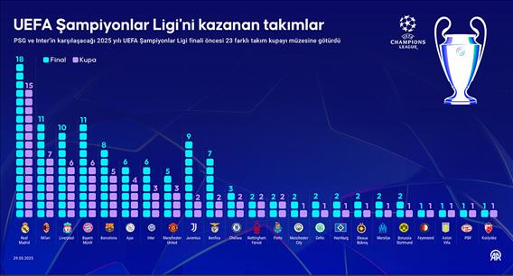 UEFA Şampiyonlar Ligi'ni kazanan takımlar