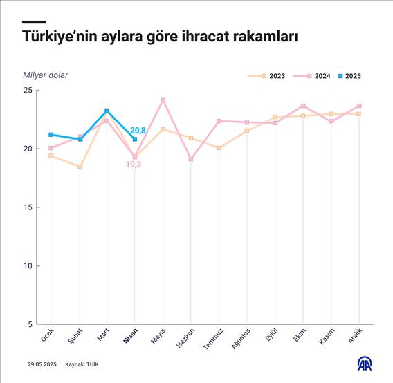 Aylara göre ihracat rakamları