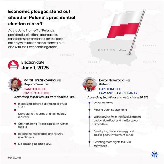 Economic pledges stand out ahead of Poland’s presidential election run-off 