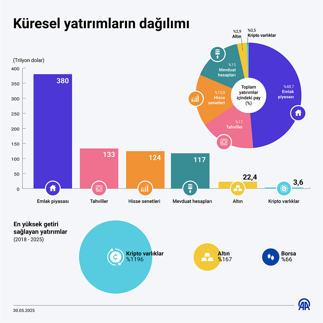Küresel yatırımların dağılımı