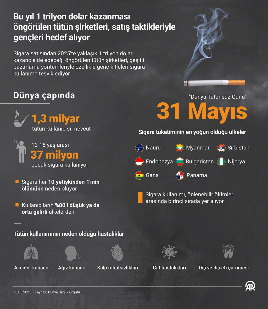 Bu yıl 1 trilyon dolar kazanması öngörülen tütün şirketleri, satış taktikleriyle gençleri hedef alıyor