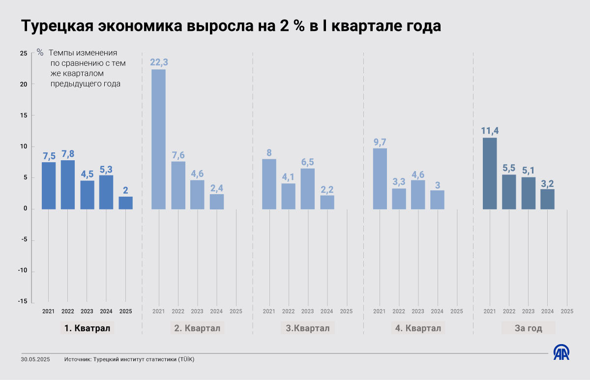 Турецкая экономика выросла на 2% в первом квартале текущего года