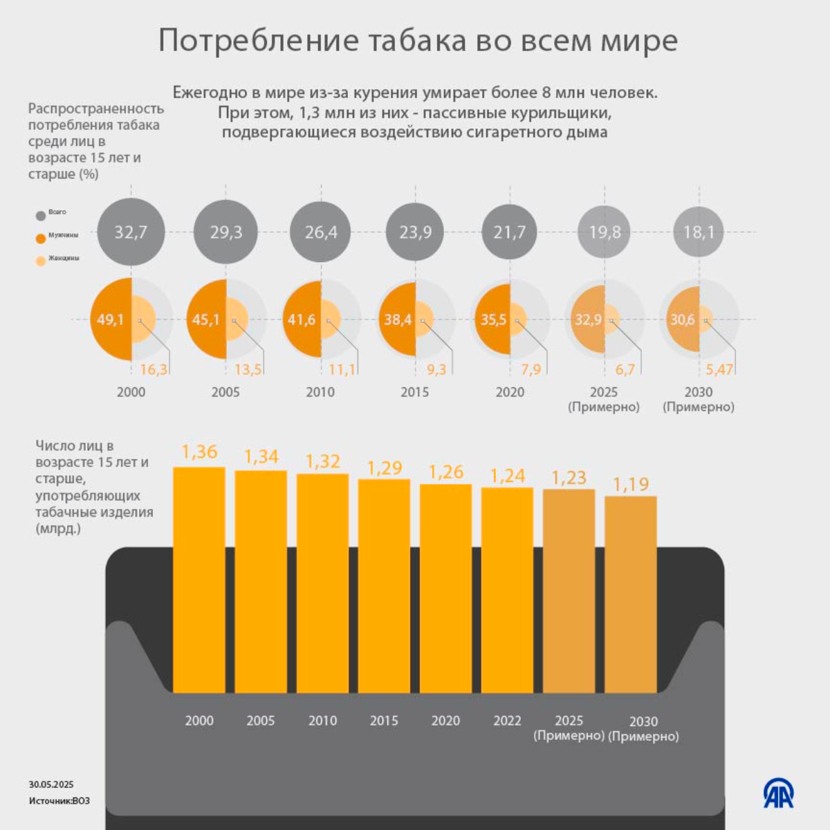 Ежегодно в мире из-за курения умирает более 8 млн человек