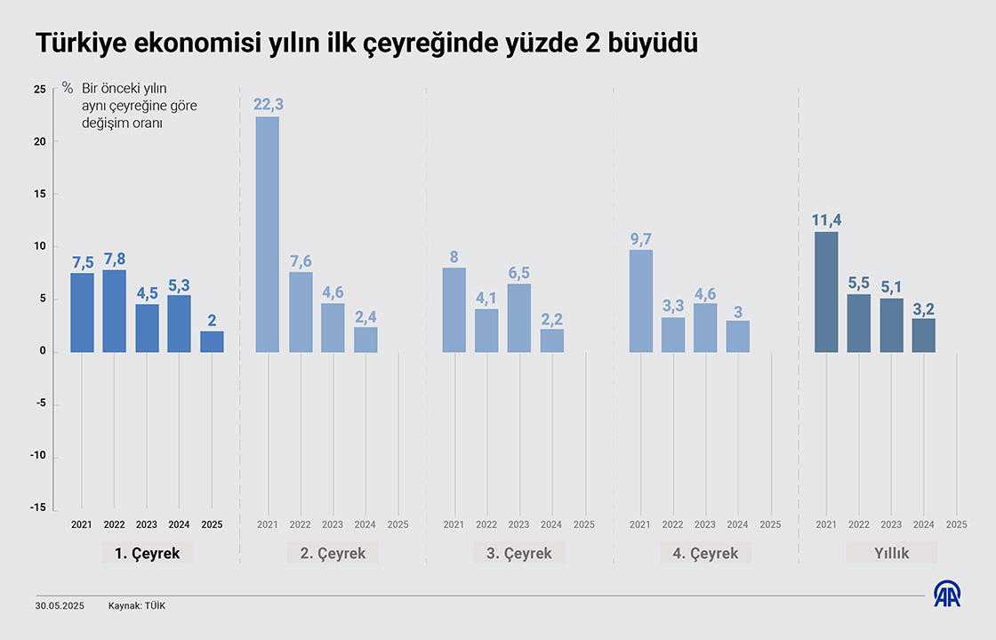 Türkiye ekonomisi yılın ilk çeyreğinde yüzde 2 büyüdü