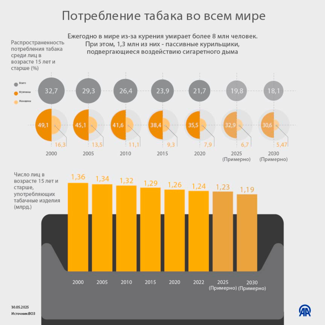 Ежегодно в мире из-за курения умирает более 8 млн человек