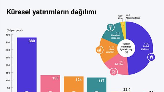 Küresel yatırımların dağılımı