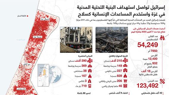إسرائيل تواصل استهداف البنية التحتية المدنية في غزة واستخدم المساعدات الإنسانية كسلاح