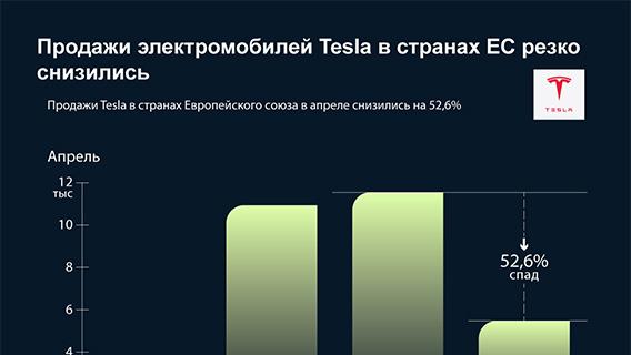Продажи электромобилей Tesla в странах ЕС резко снизились