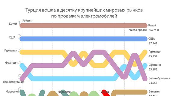 Турция вошла в десятку крупнейших мировых рынков по продажам электромобилей