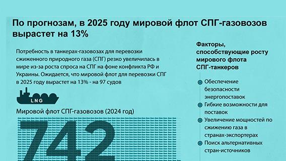 По прогнозам, в 2025 году мировой флот СПГ-газовозов вырастет на 13%