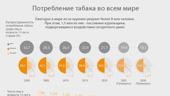 Ежегодно в мире из-за курения умирает более 8 млн человек